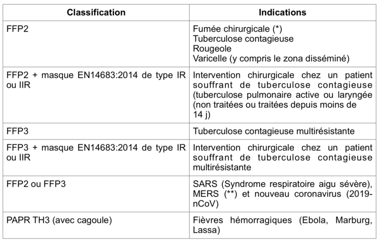 Dispositifs filtrants de protection respiratoire