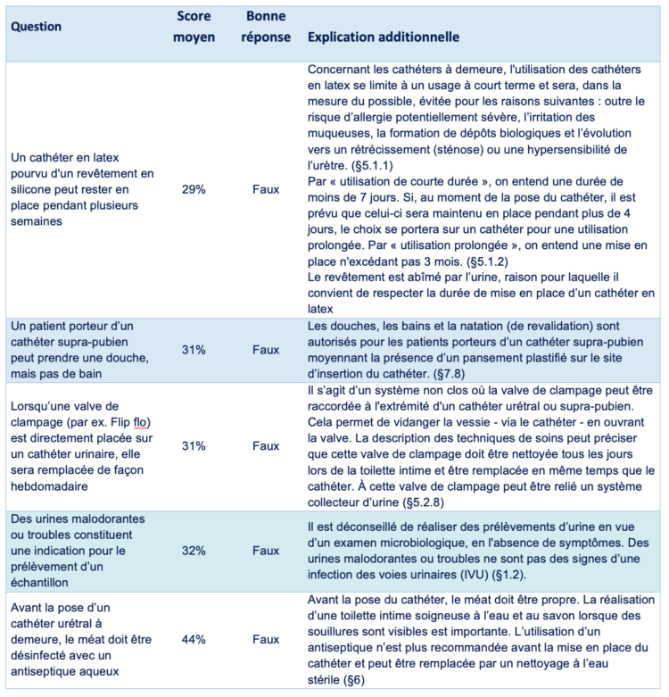 Sonde urinaire : Indication, mise en place, risques d'infection